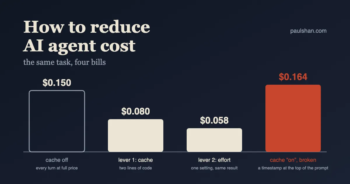 A dark poster on reducing AI agent cost: four bars for the same task, cache off at $0.150, cache on at $0.080, cache on with low effort at $0.058, and a red bar for a cache broken by a timestamp at $0.164