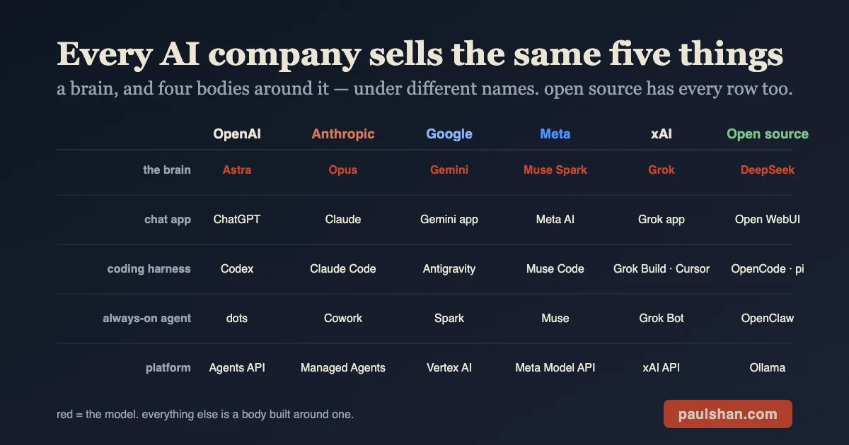 A dark poster of a grid: rows for the brain, chat app, coding harness, always-on agent and platform; columns for OpenAI, Anthropic, Google, Meta, xAI and open source; the model row is marked in red and every other cell is a product built around a model