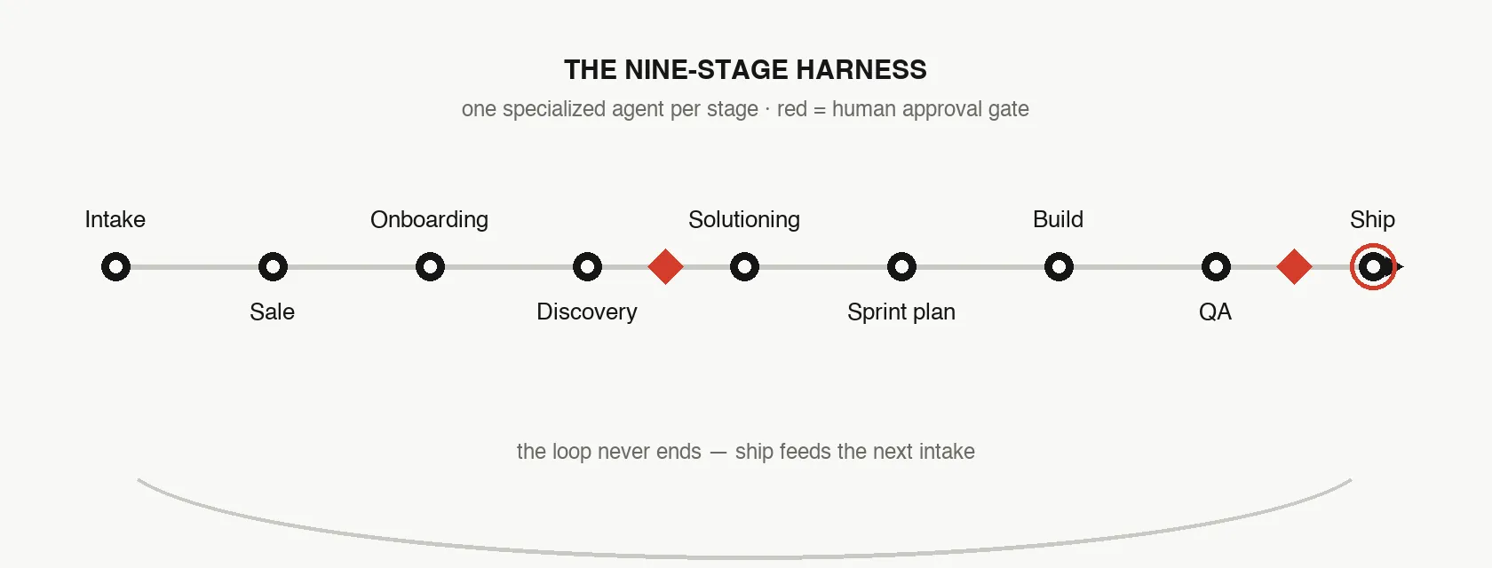 The nine-stage harness: intake, sale, onboarding, discovery, solutioning, sprint planning, build, QA, ship — with red human approval gates