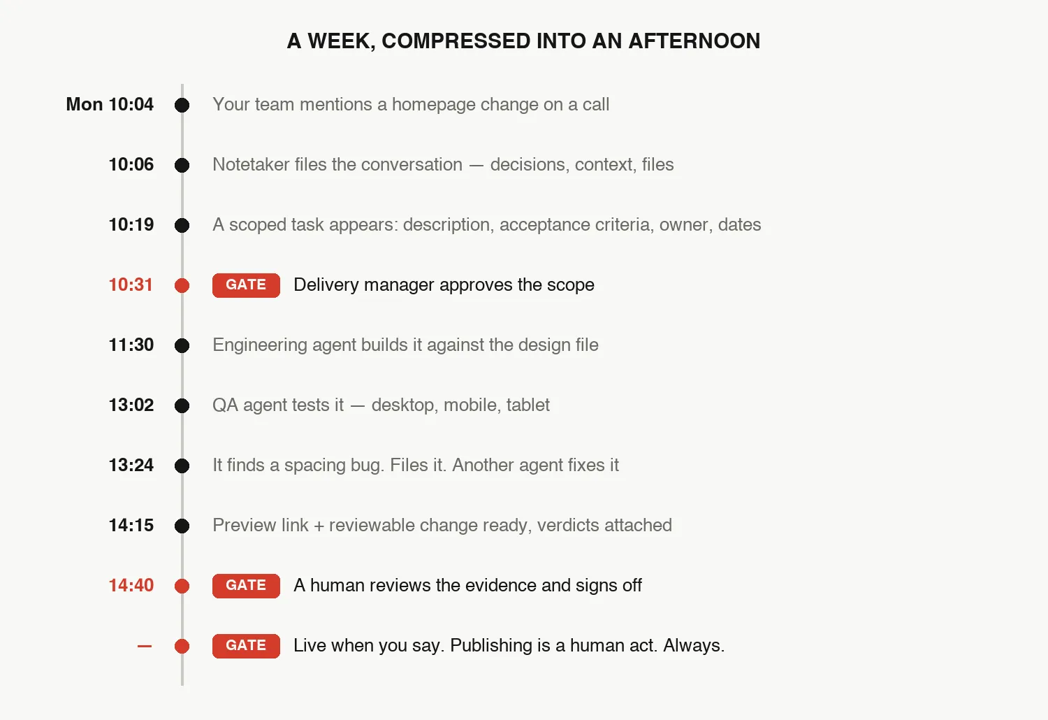 Timeline of a single change: Monday 10:04 call to same-day sign-off, with three red human gates