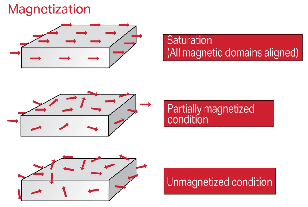 Finished rare-earth permanent magnets after magnetization