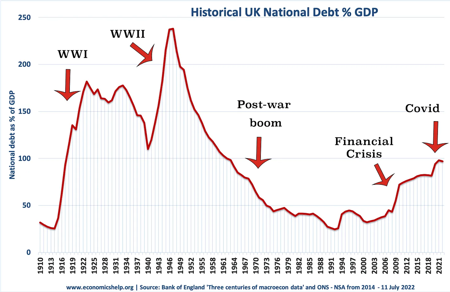 Chart of UK government debt-to-GDP from the 1900s onward, peaking around 250% post-WWII before a long decline