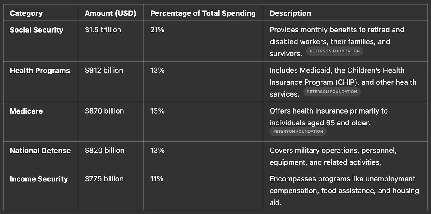 Breakdown of U.S. federal spending by category, with Social Security the largest slice