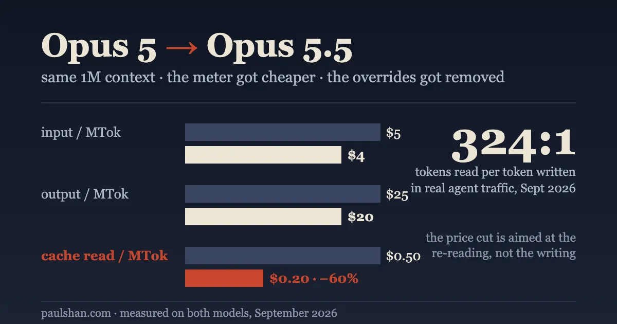 A dark poster comparing Opus 5 and Opus 5.5: paired price bars showing input dropping from $5 to $4, output from $25 to $20, and cache reads from $0.50 to $0.20 (marked minus 60% in red), next to the ratio 324:1 tokens read per token written in real agent traffic