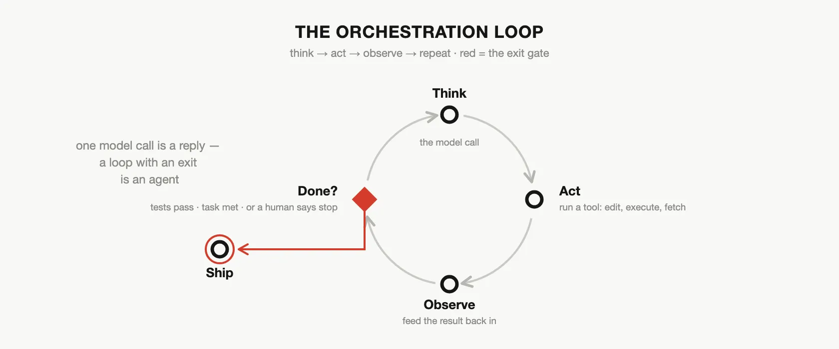 The orchestration loop: think, act, observe, repeat, with a red exit gate deciding when to ship