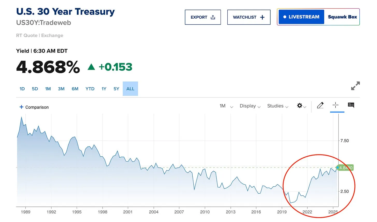 30-year U.S. Treasury yield: a decades-long decline reversing sharply after 2020